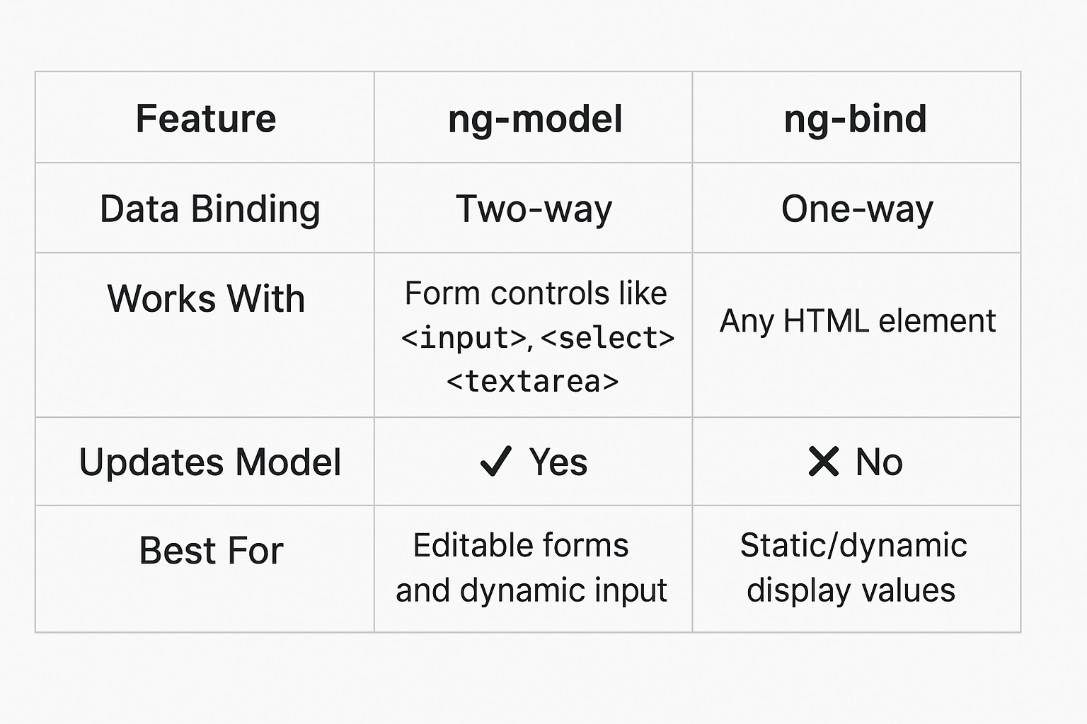ng-model vs ng-bind